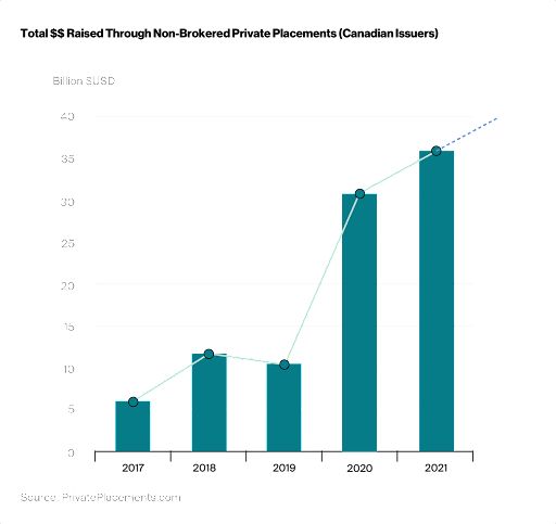 Total $$ Raised Through Non-Brokered Private Placements (Canadian Issuers)