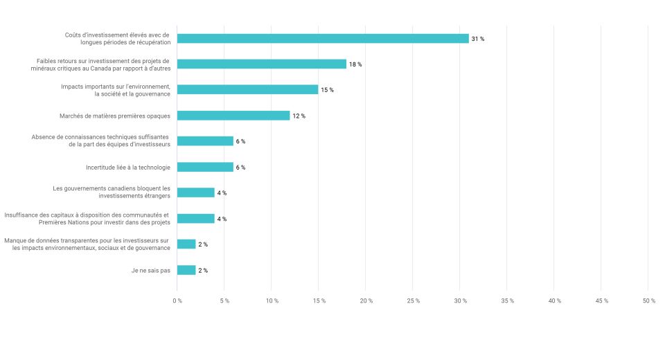 Point de vue de TMX - Qu’est-ce qui empêche les investissements dans le secteur canadien des minéraux critiques?